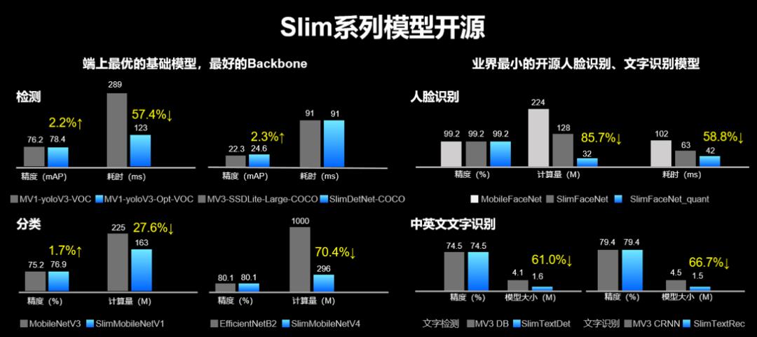 PaddleSlim重磅开源SlimX系列小模型，覆盖人脸识别、分类、检测和OCR