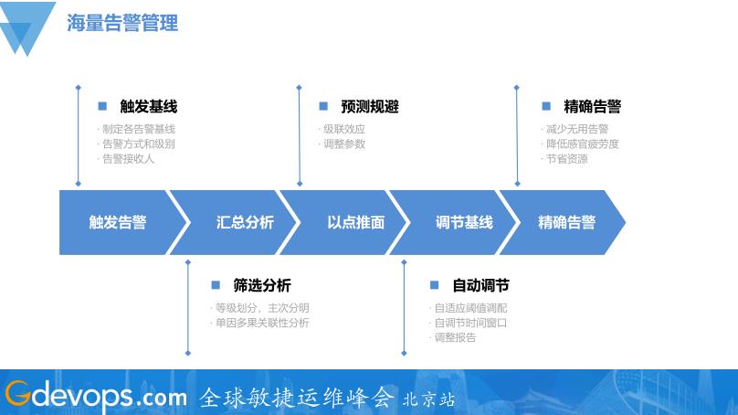 MySQL海量运维管理如何保障京东大促？