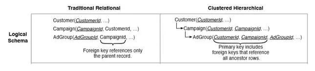 通过 Azure SQL 上的 Microsoft Advertising 平台进行学习