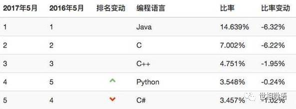 Kotlin喧嚣过后，谈谈Java程序员未来的出路