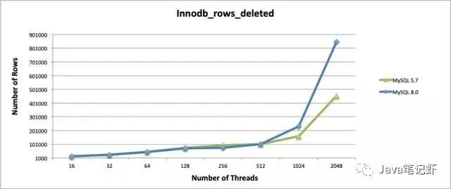 MySQL 5.7与MySQL 8.0性能比拼，结果怎么样？