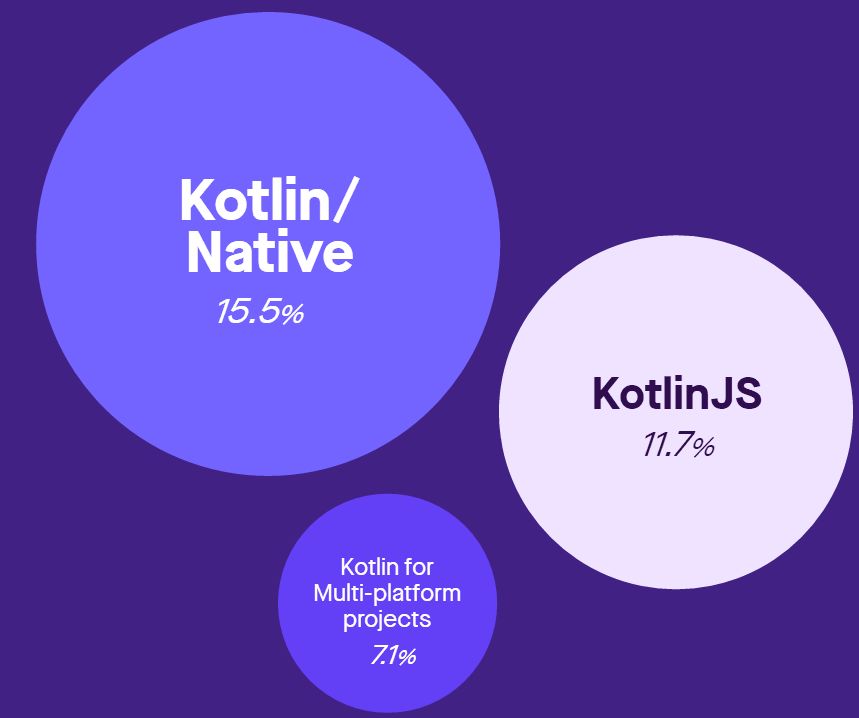 弃 Java 而使用 Kotlin 的你后悔了吗？| 2018 Kotlin 调查报告