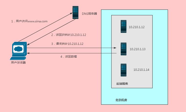 软负载、硬负载，这些负载均衡知识你都会了吗？