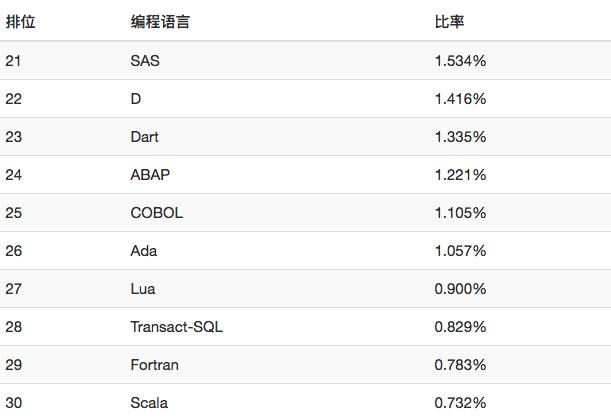 编程语言 6 月排行榜：Kotlin进入Top50，会特火么？