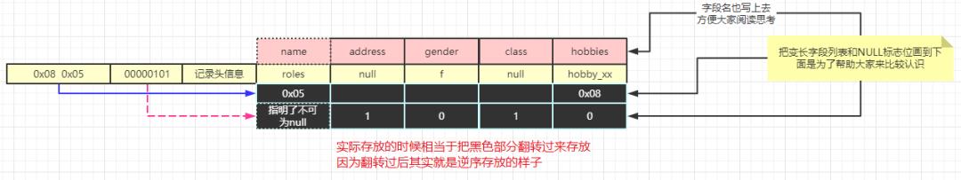 MySql数据是如何存储在磁盘上存储的？