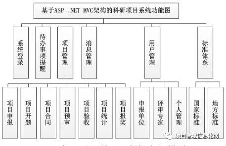 基于.NETMVC架构下的科研项目管理系统