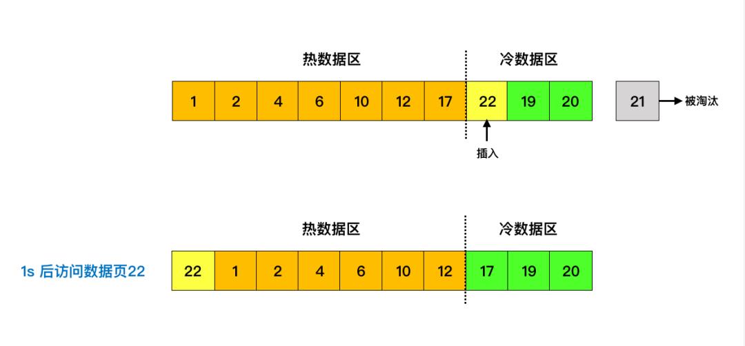 MySQL 缓冲池 是什么？