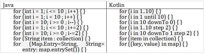 藏书丨Kotlin与Java的简单实例对比