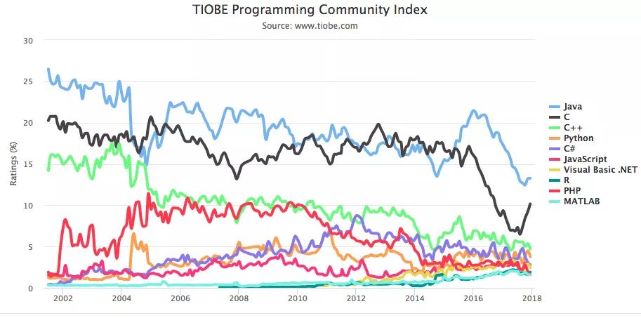 C 语言或 Kotlin 有望成为年度语言，编程语言 12 月排行榜