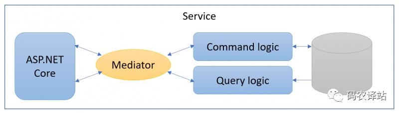 .NET 5 源代码生成器——MediatR——CQRS