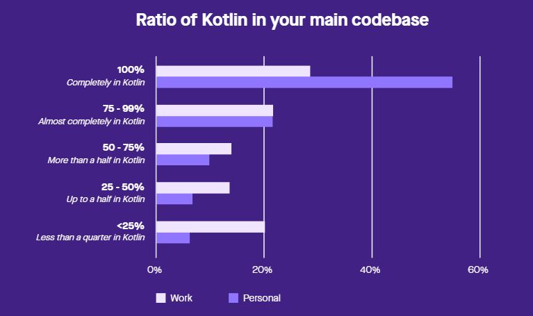 Kotlin 2018 调查：1/4 的 Java 开发者在迁移后表示后悔