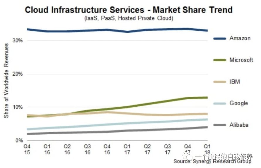 2019 Q4 Amazon and Microsoft Analysis