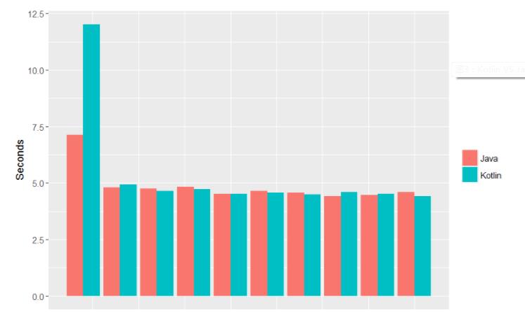 干货分享| Kotlin VS Java 赛跑，谁能赢得比赛？