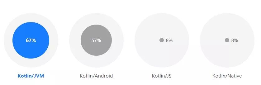 Kotlin调查报告：40%开发者将其作为主编程语言