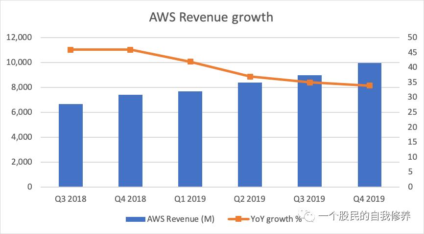 2019 Q4 Amazon and Microsoft Analysis