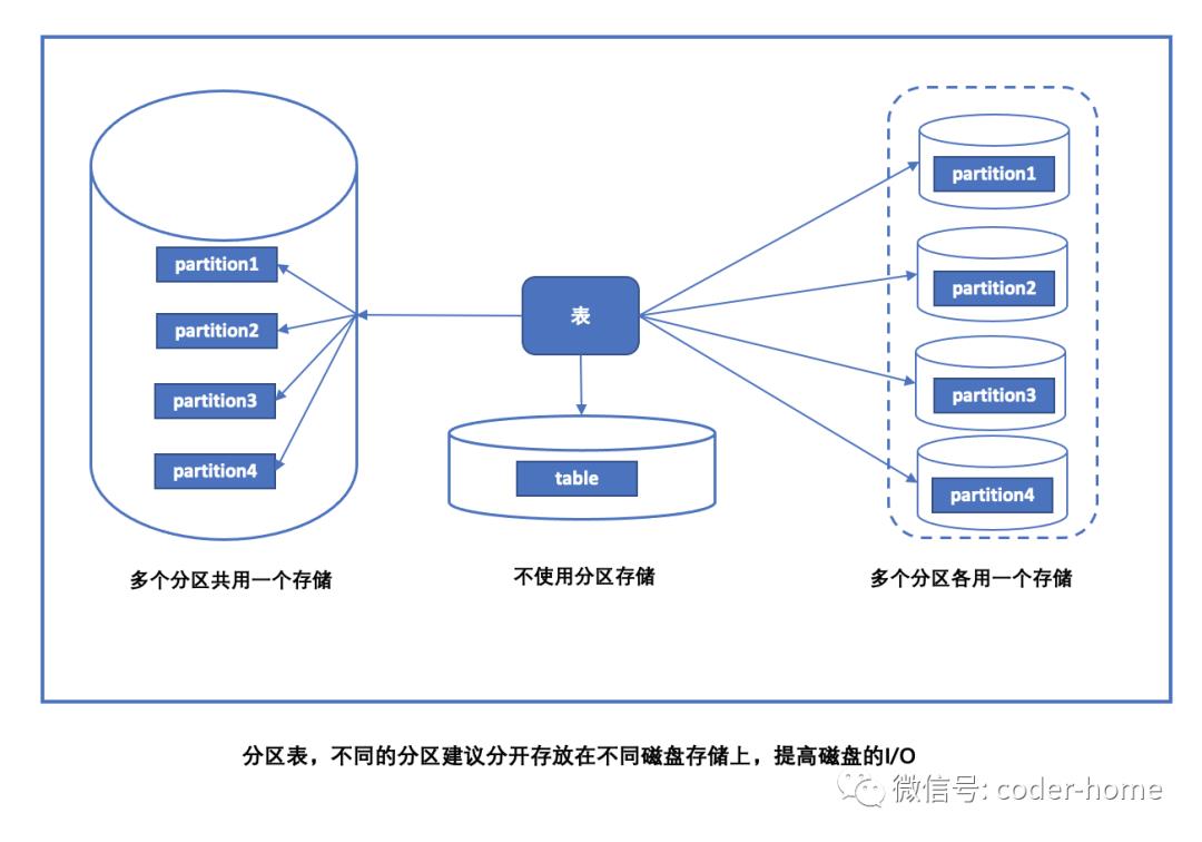 MySQL中的分区表