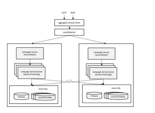 通过 Azure SQL 上的 Microsoft Advertising 平台进行学习