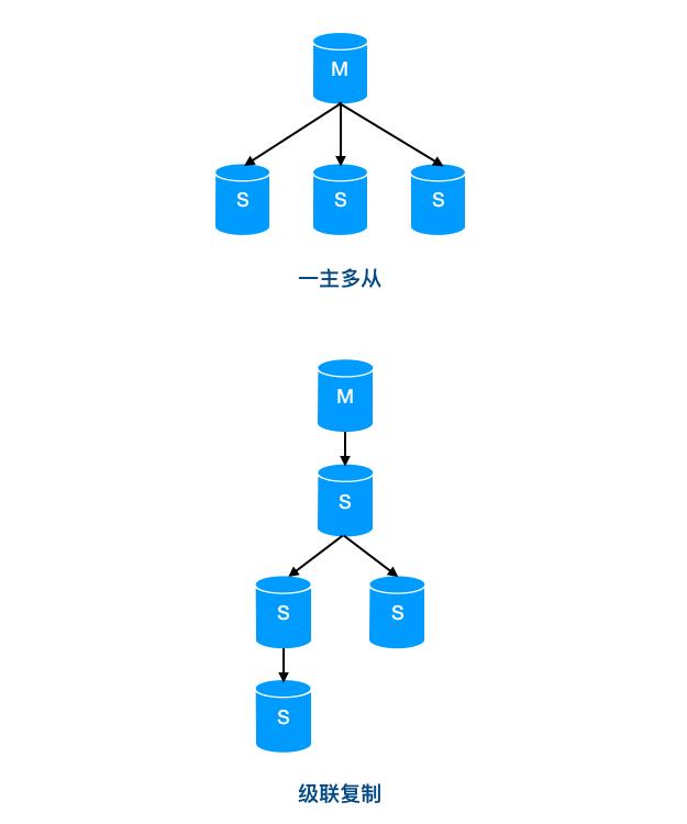 MySQL 中主库跑太快，从库追不上怎么整？