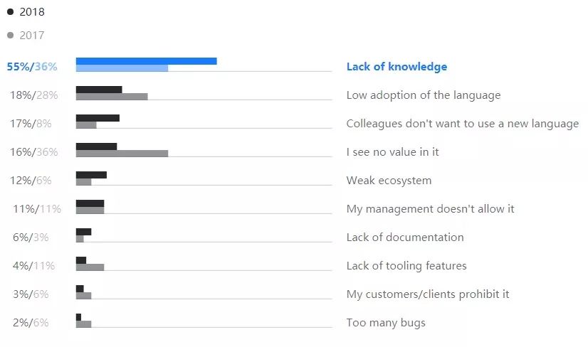 Kotlin调查报告：40%开发者将其作为主编程语言