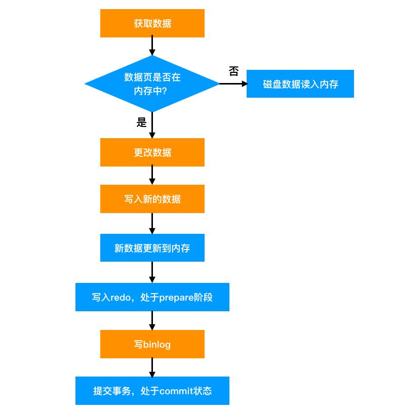 Mysql 中写操作时保驾护航的三兄弟！