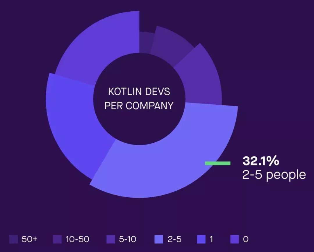 Kotlin生态调查结果出炉：超过6成的开发者用过Kotlin了