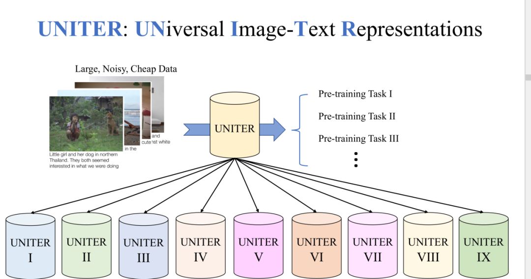 长文回顾 | Microsoft Cloud&AI 李琳婕: 多模态预训练模型UNITER, 通用的图像-文本语言表征学习