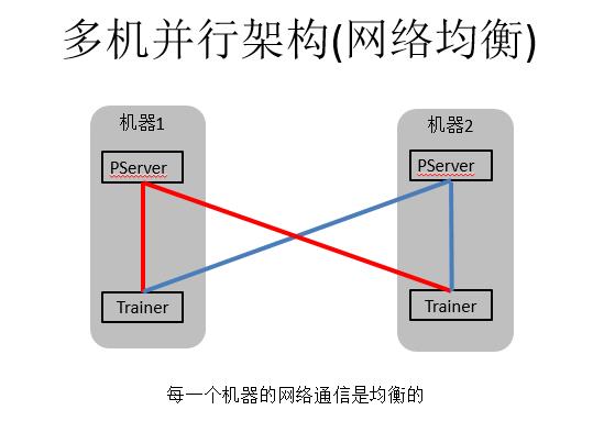 百度PaddlePaddle深度学习平台：面向工程师，性能优先