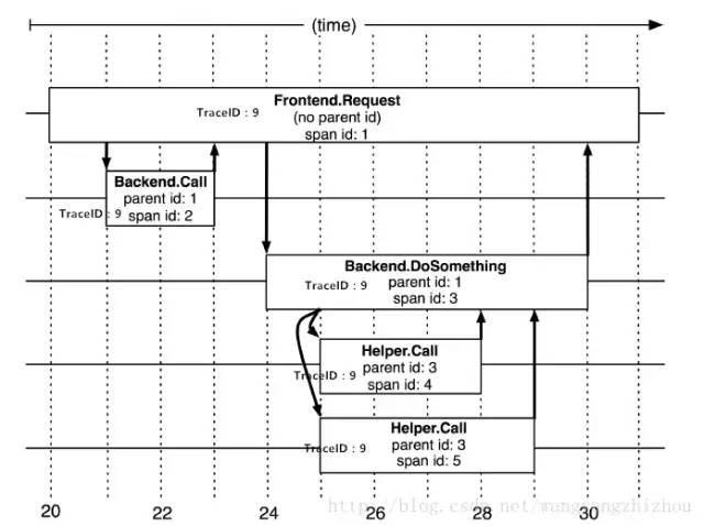 微服务项目中引入全链路监控平台：Pinpoint、SkyWalking、Zipkin怎么选？