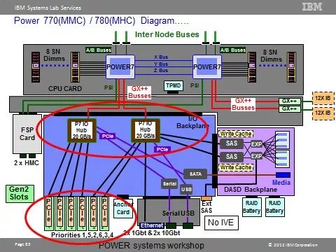 一文看懂 PowerVM 规划设计整个过程