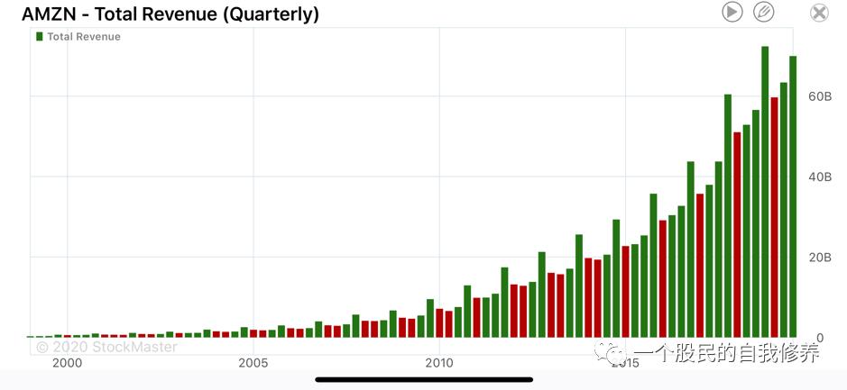 2019 Q4 Amazon and Microsoft Analysis