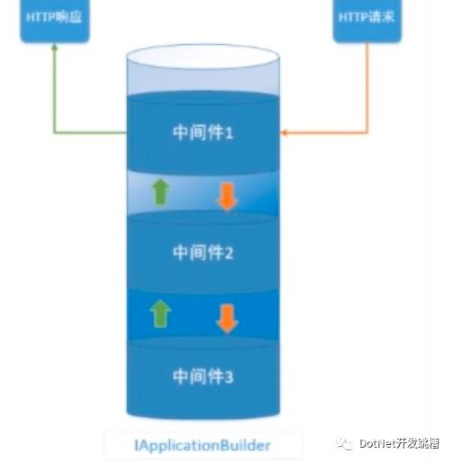 .NET Core 管道模型中间件及管道模拟实现