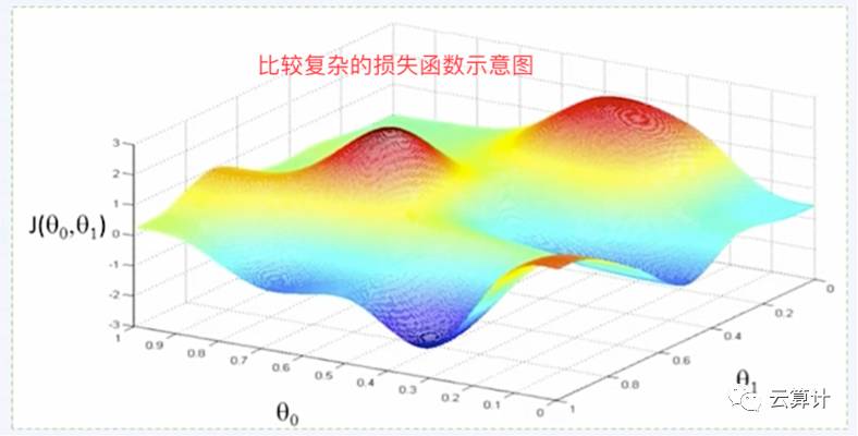 不懂高数也能入门深度学习--PaddlePaddle入门和实战