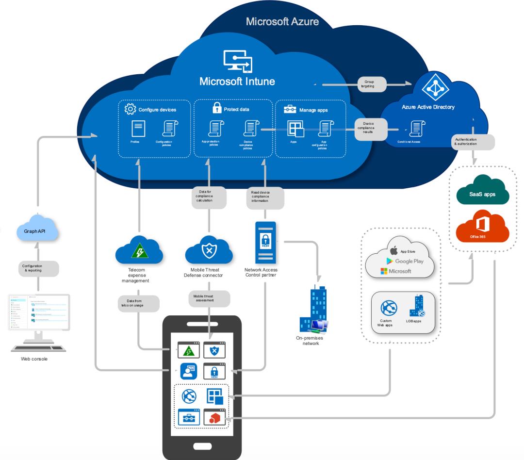 你想要的安全 Microsoft 365 来守护