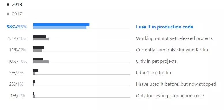 Kotlin调查报告：40%开发者将其作为主编程语言