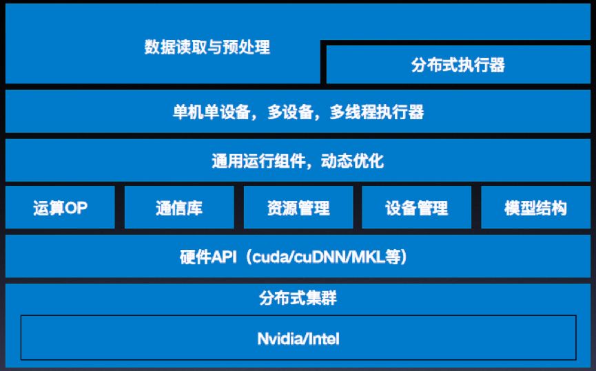 专栏 | 百度PaddlePaddle的新特性与大规模稀疏数据分布式模型训练