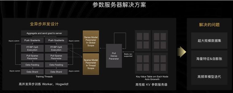 飞桨PaddlePaddle最新升级：更低门槛使用深度学习