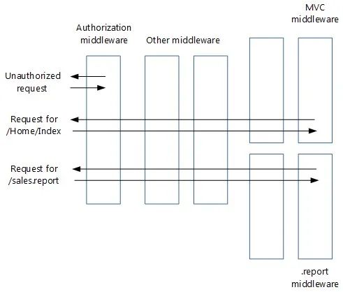 .NET Core技术研究-中间件的由来和使用