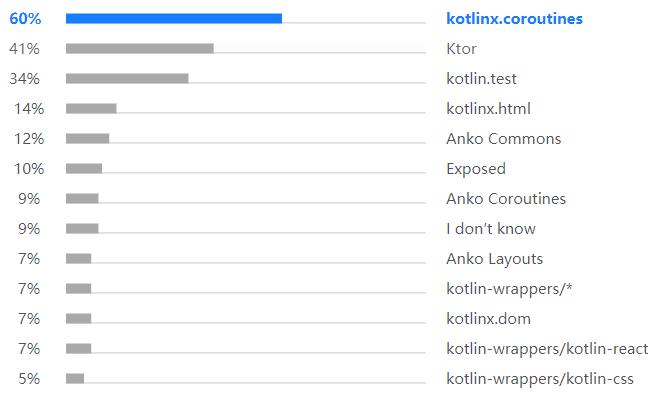 Kotlin调查报告：40%开发者将其作为主编程语言