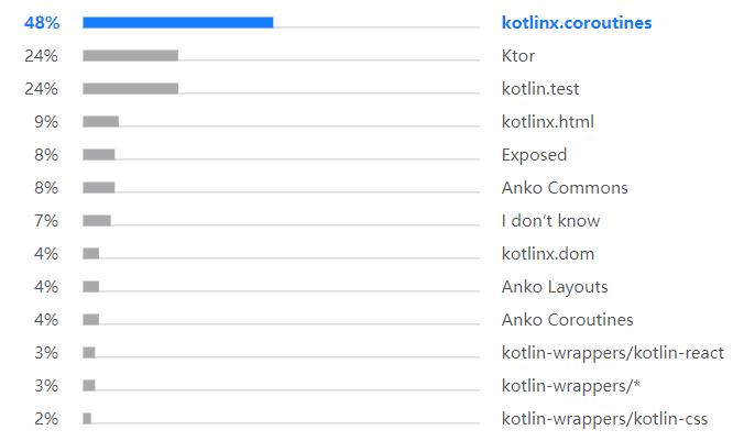 Kotlin调查报告：40%开发者将其作为主编程语言