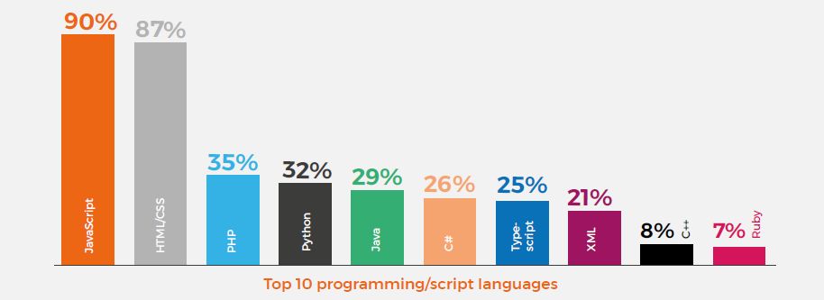 Kotlin 威胁、Python 逆袭，2018 年程序员需要升级哪些技能？