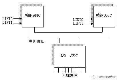 一篇文章看懂 Linux 内核中断