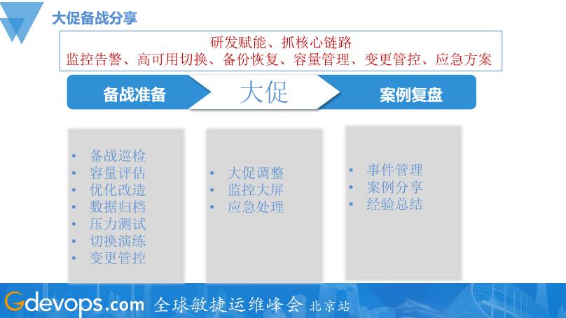 MySQL海量运维管理如何保障京东大促？