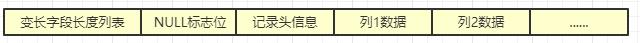 MySql数据是如何存储在磁盘上存储的？