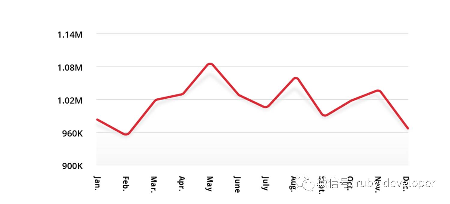 Is Ruby dead? Hell no! - Analyzing RubyGems stats for 2016