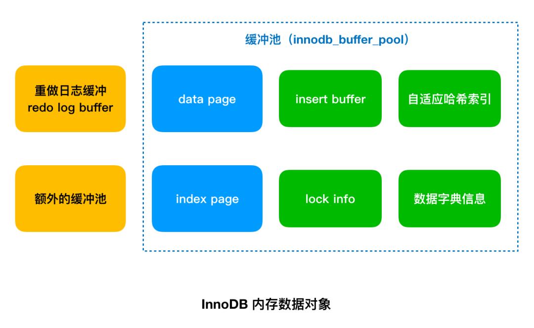 MySQL 缓冲池 是什么？