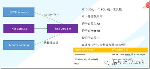 云原生时代 给予.NET的机会