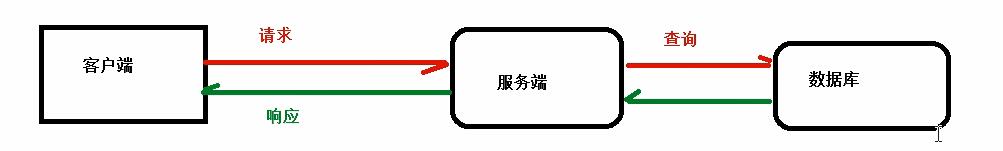 nginx 扫盲