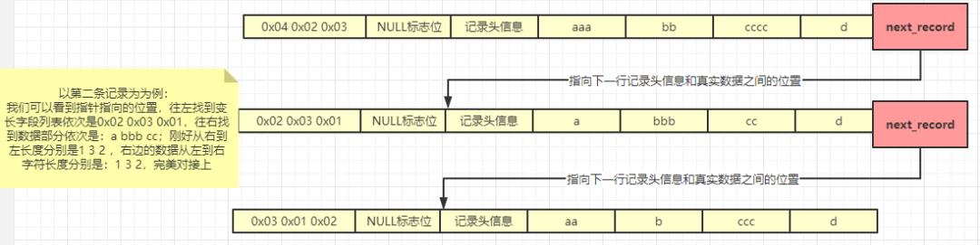 MySql数据是如何存储在磁盘上存储的？