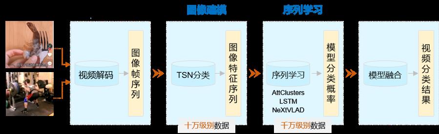 PaddleVideo最新发布：支持3000种短视频分类，搞定足球精彩动作定位等