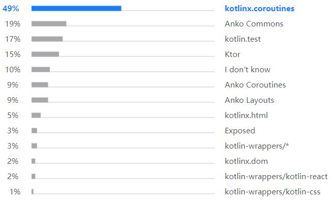 Kotlin调查报告：40%开发者将其作为主编程语言